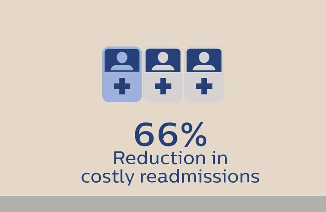 66% Reduction in costly readmissions using Synzi Platform